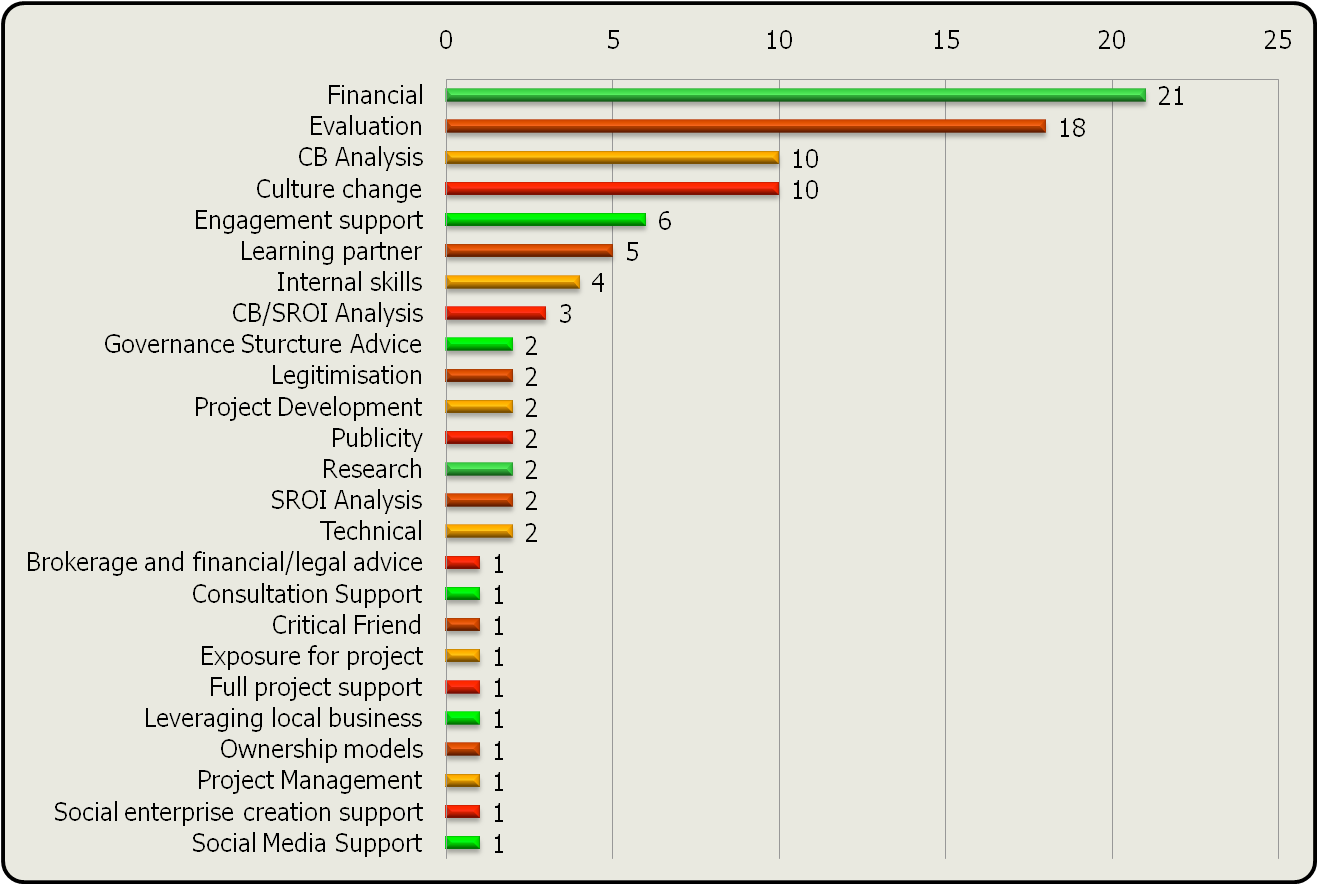 Horizontal bar chart showing the number of applicants seeking various types of support, such as financial, evaluation, CB analysis, and culture change.