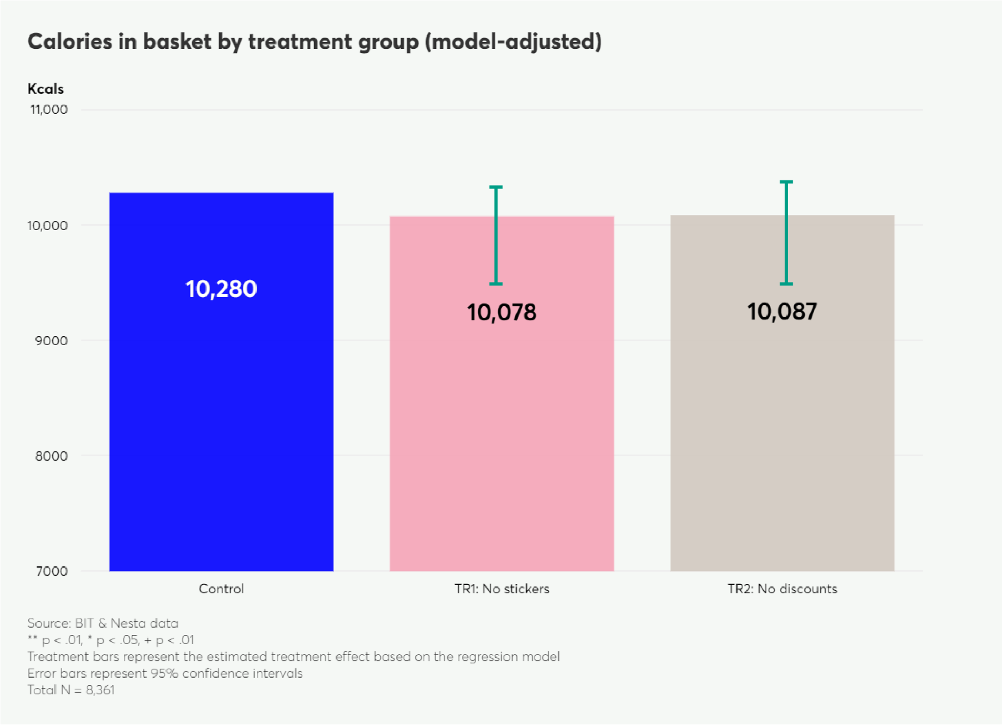 Bar chart showing model-adjusted calories in a basket for three treatment groups: Control (10,280 Kcals), TR1: No stickers (10,078 Kcals), and TR2: No discounts (10,087 Kcals), with 95% confidence intervals.