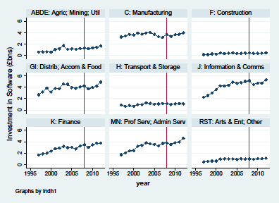 Multiple line graphs showing investment in software across nine different industry sectors from approximately 1995 to 2012.