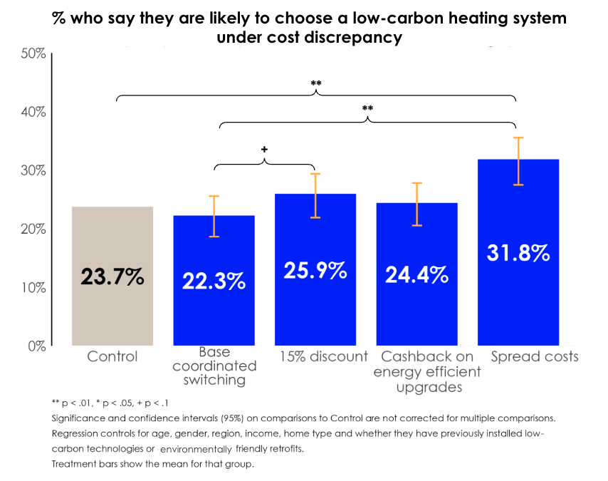 Bar chart showing the percentage of people likely to choose a low-carbon heating system under different cost discrepancy scenarios, with 'Spread costs' yielding the highest likelihood at 31.8%