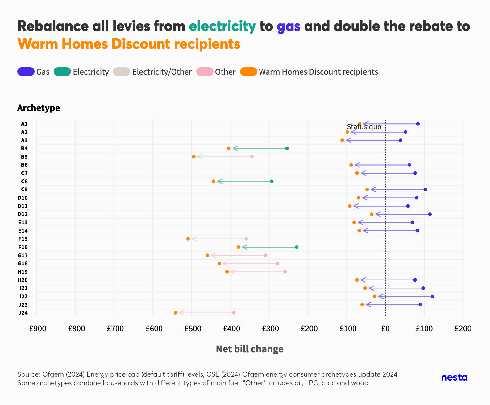 Chart showing net bill change for various consumer archetypes after rebalancing electricity and gas levies, with arrows indicating changes from status quo.