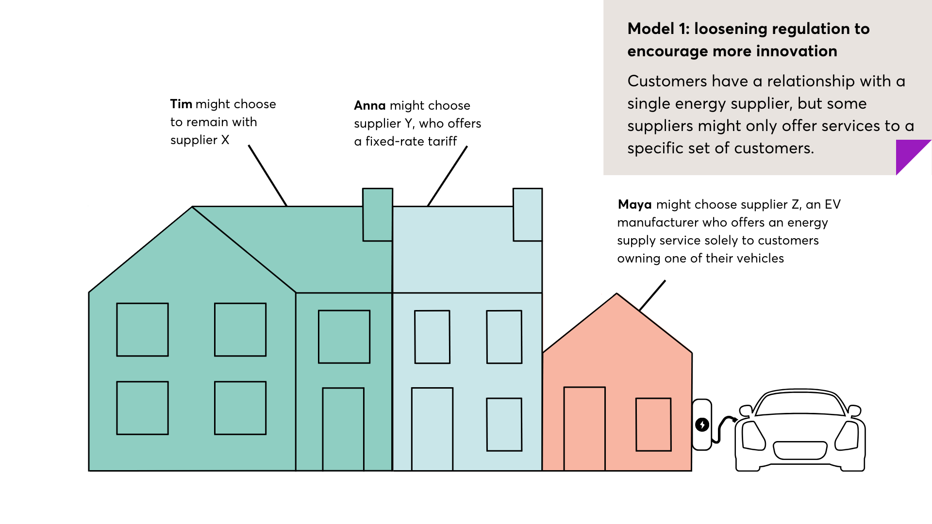 Diagram illustrating customer choices for energy suppliers under "Model 1: loosening regulation," showing three houses and an EV charging.