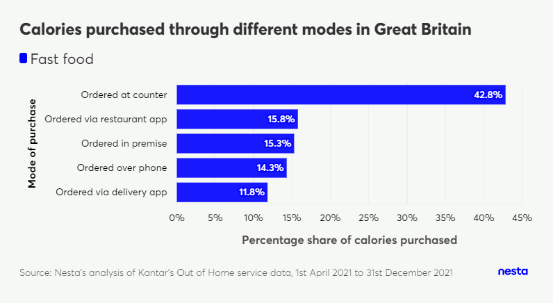 Horizontal bar chart showing fast food calories purchased by mode of purchase in Great Britain.