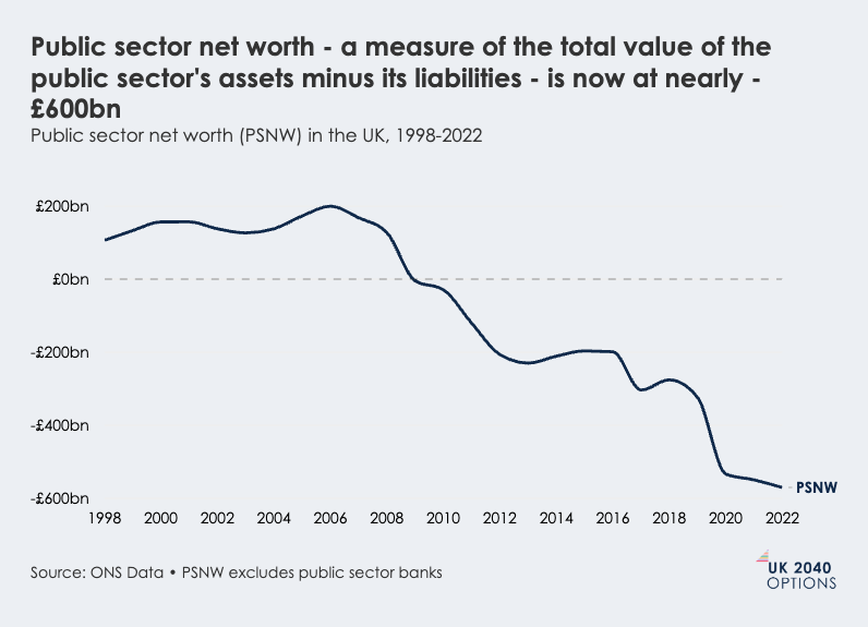 Line chart showing the UK public sector net worth (PSNW) from 1998 to 2022, trending downwards to nearly -£600bn.