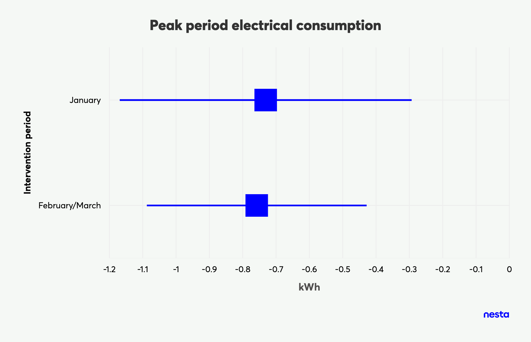 Bar chart showing peak period electrical consumption in kWh for January and February/March, including confidence intervals.