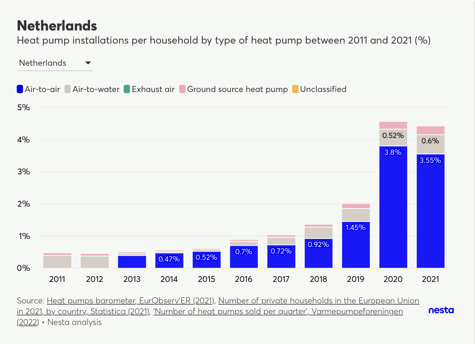 Stacked bar chart showing heat pump installations per household by type in Netherlands from 2011 to 2021.