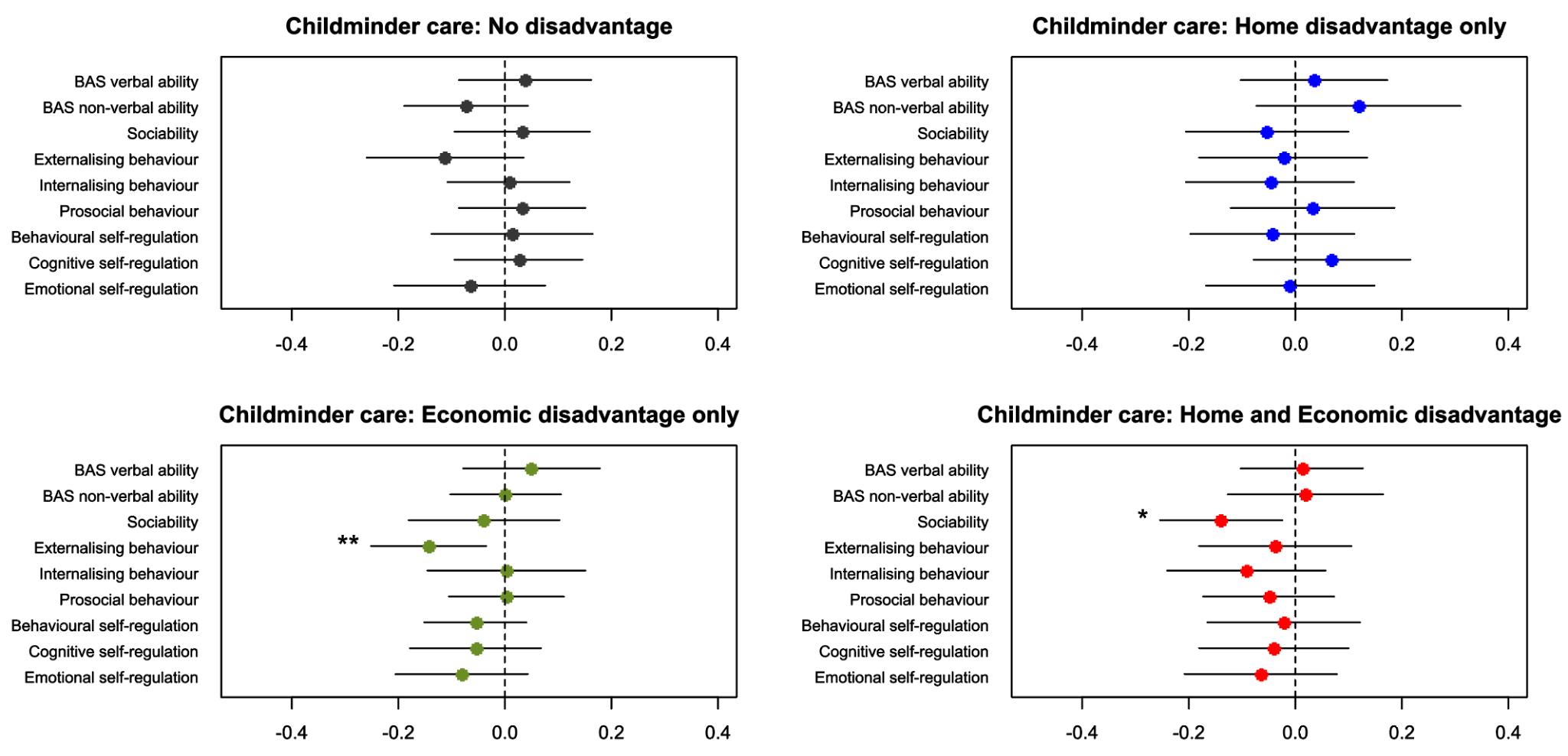 Forest plots comparing abilities and behaviors across disadvantage groups for children in childminder care, showing confidence intervals.