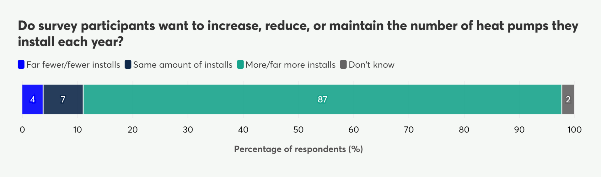 Stacked bar chart showing participant intent to increase, reduce, or maintain heat pump installations annually.