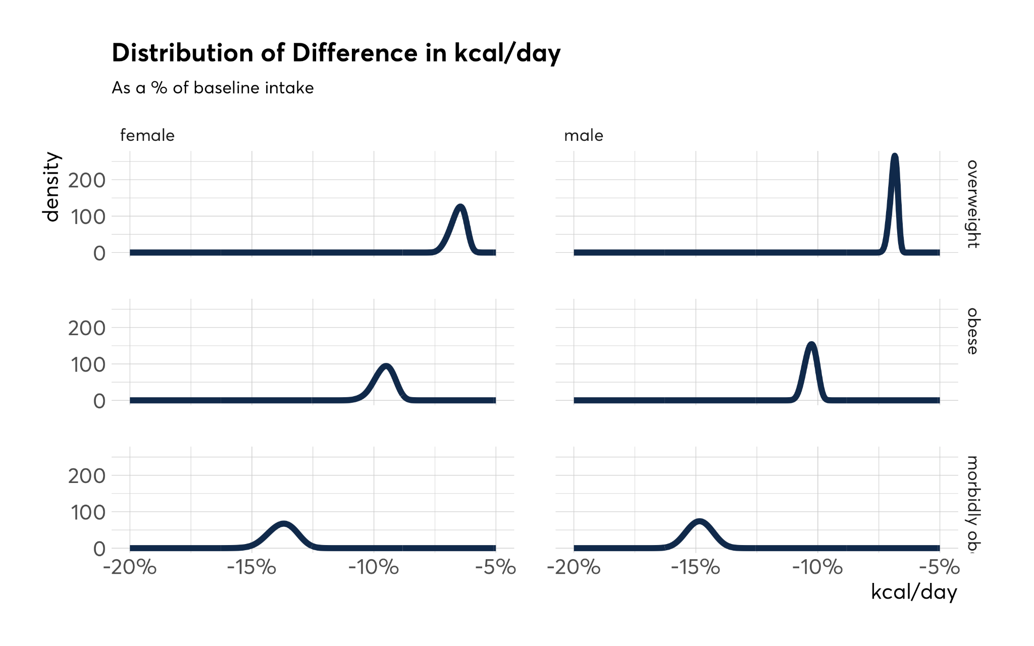 Six line graphs showing the distribution of percentage difference in kcal/day from baseline for females and males in overweight, obese, and morbidly obese categories.