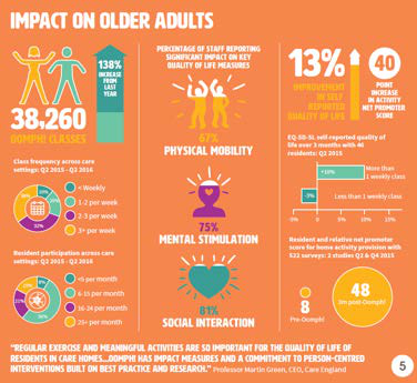 Infographic titled "IMPACT ON OLDER ADULTS," presenting data on physical mobility, mental stimulation, social interaction, class frequency, and participation.