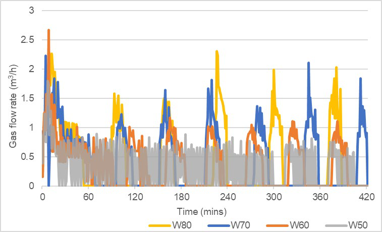 Line graph showing gas flow rate over time for different conditions (W80, W70, W60, W50).