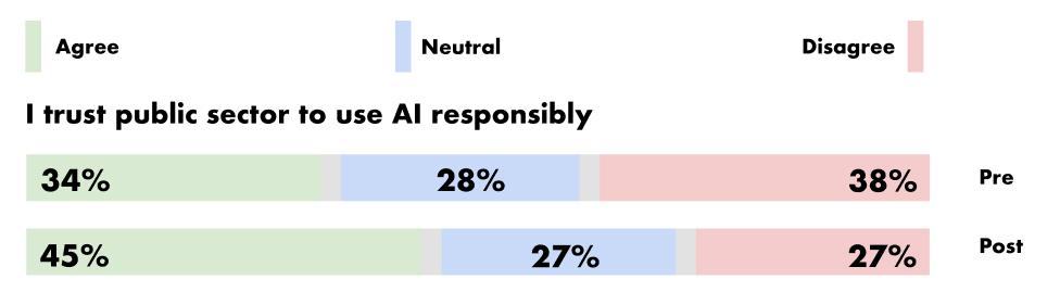 Stacked bar chart showing pre and post survey results on trust in the public sector's responsible use of AI, with percentages for Agree, Neutral, and Disagree.