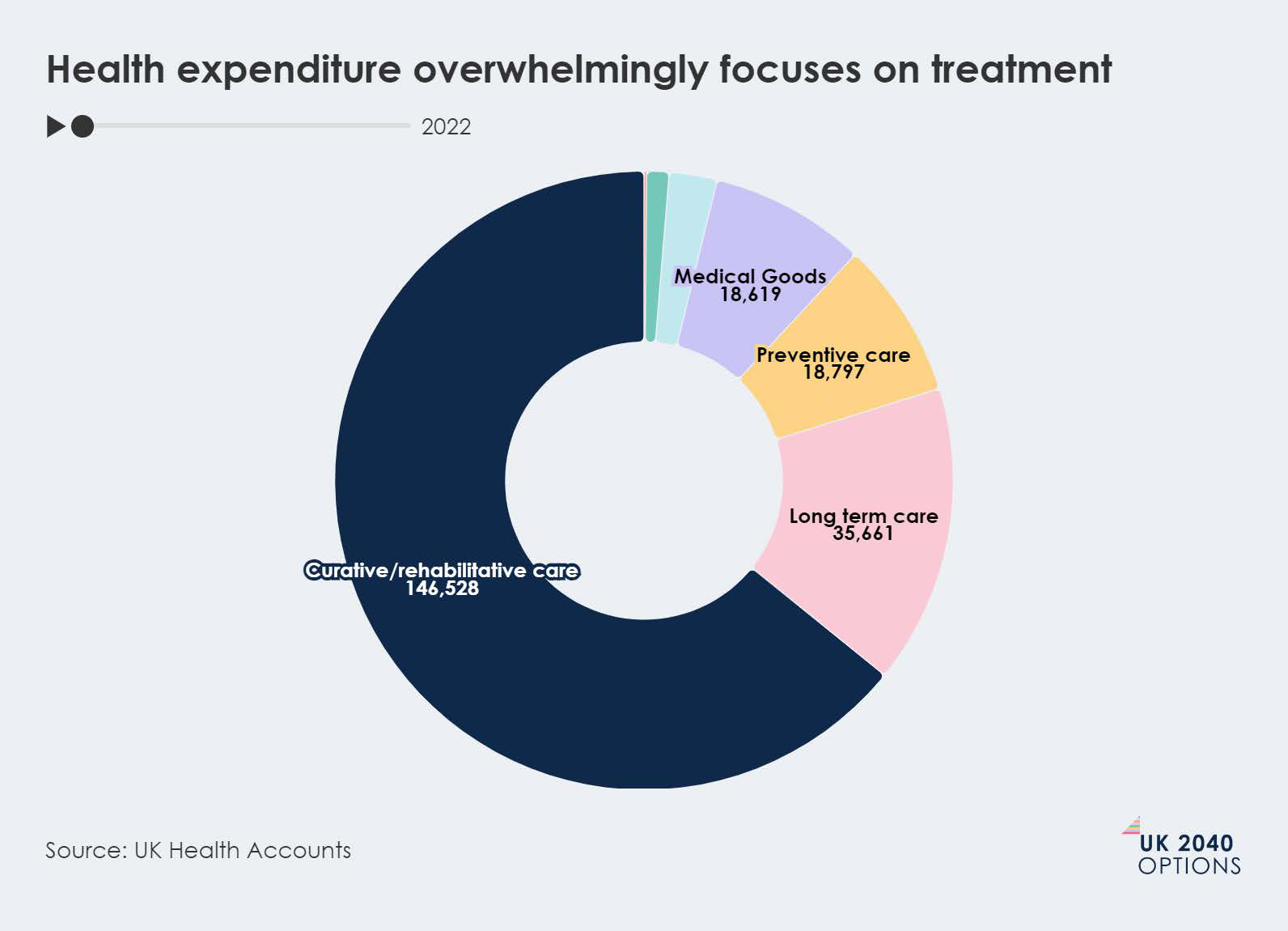 2022 UK health expenditure breakdown. Curative/rehabilitative care is the largest segment at 148,528, followed by long term care, preventive care, and medical goods.