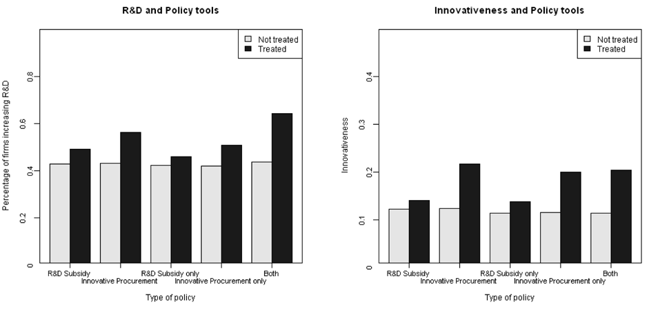 Two bar charts comparing the percentage of firms increasing R&D and innovativeness for treated versus non-treated groups across various policy tools.