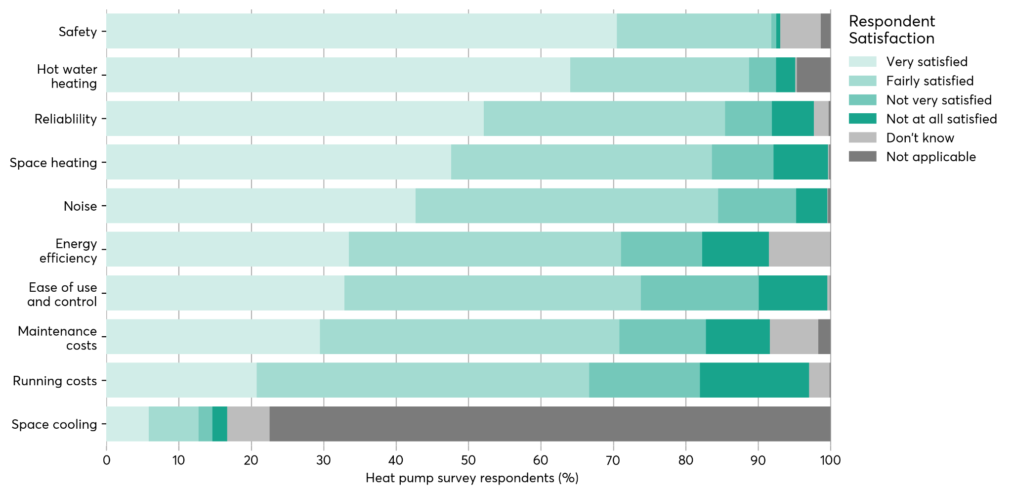 Stacked bar chart showing heat pump user satisfaction levels across various aspects like safety, hot water, and reliability.