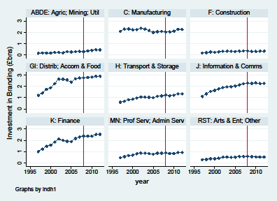 Panel chart displaying investment in branding (£bns) over time (1995-2011) for 9 different industry sectors, each graph showing a vertical red line around 2008-2009.