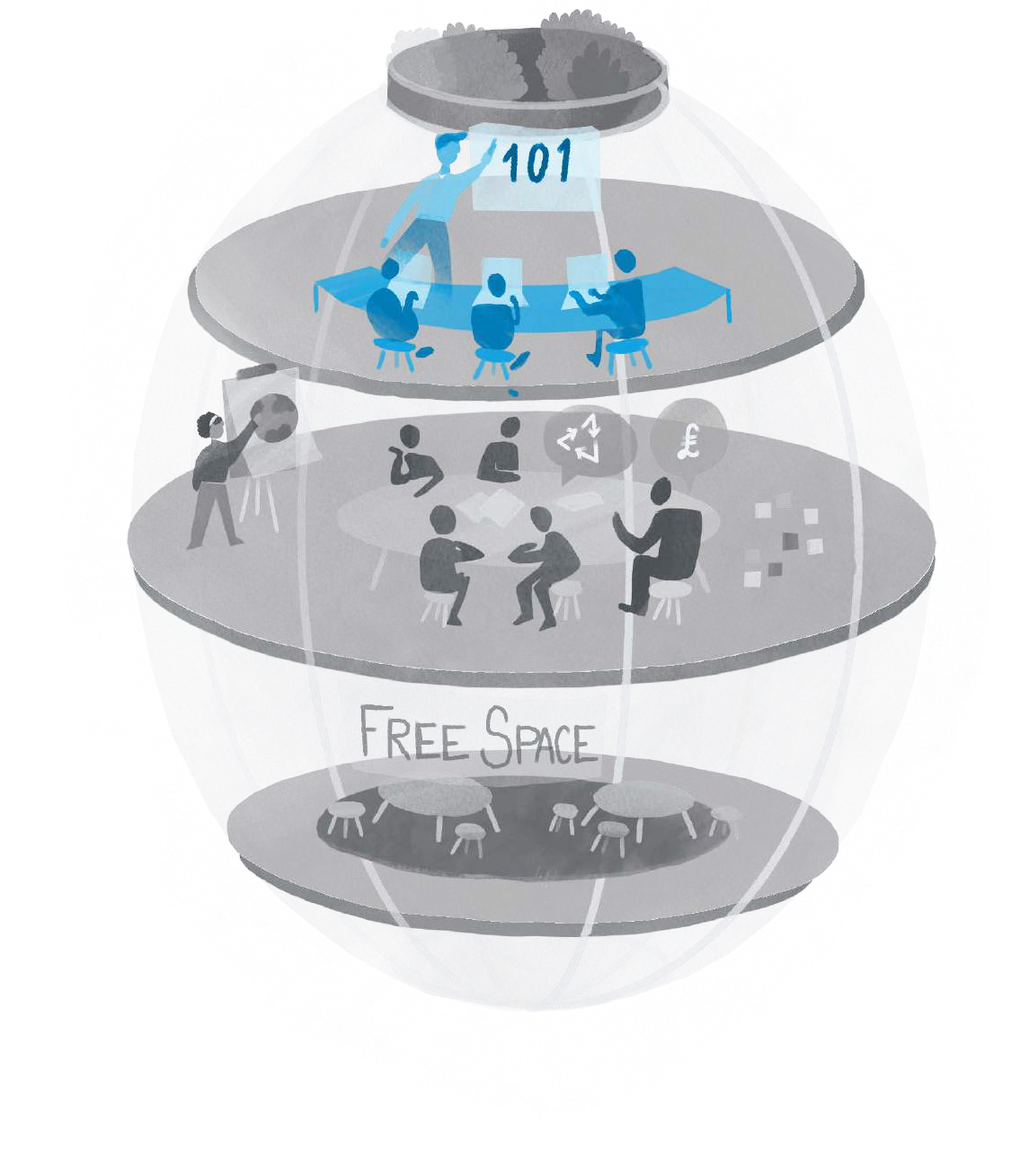 Three-tiered structure illustrating different levels of activity, from presentations and discussions to a "Free Space", with symbols like '101' and money (£).