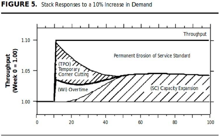 Line graph showing stack responses to a 10% increase in demand over time, detailing throughput, temporary corner cutting, overtime, capacity expansion, and service standard erosion.