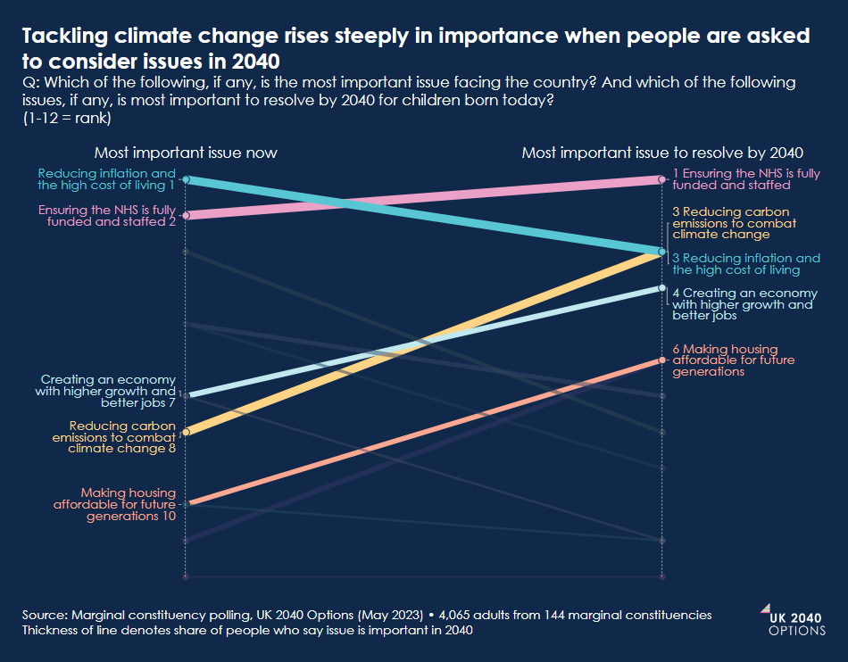Chart comparing the ranking of important issues now versus issues to resolve by 2040, showing climate change rises steeply in importance for the future.