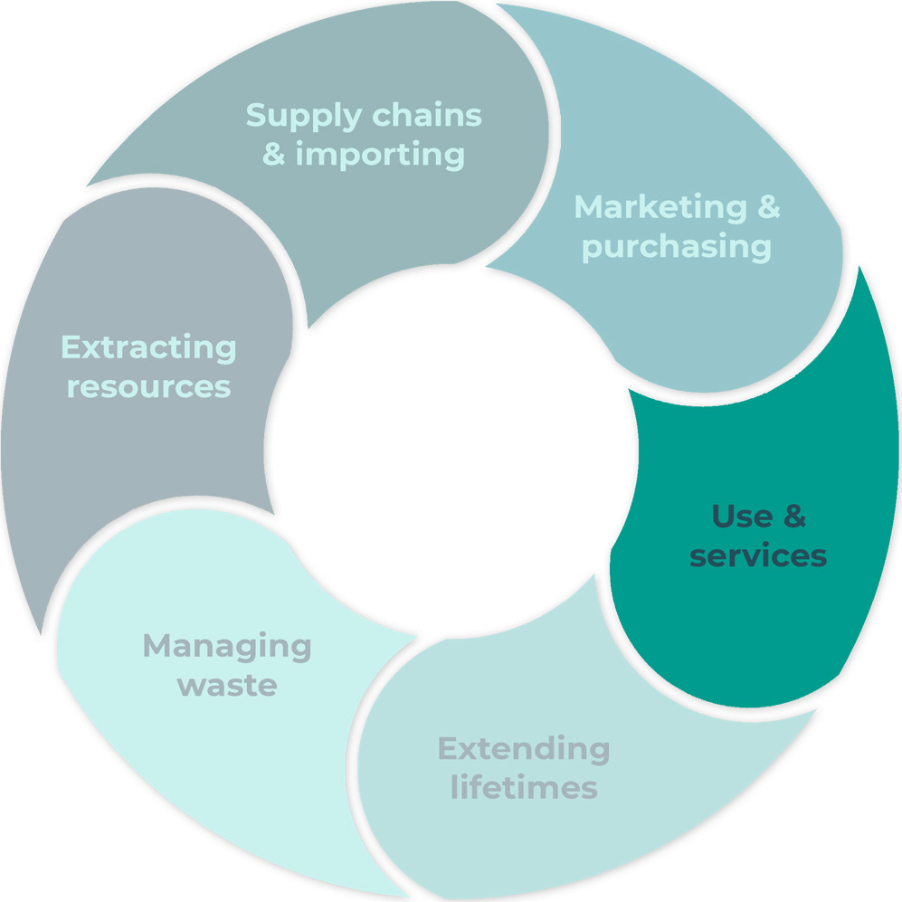 Circular diagram illustrating six stages of a product lifecycle or circular economy: supply chains & importing, marketing & purchasing, use & services, extending lifetimes, managing waste, and extracting resources.