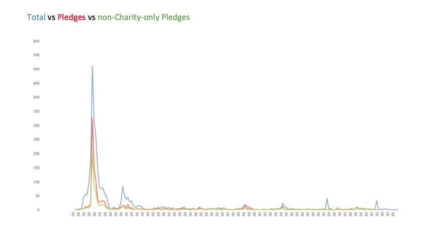 Line graph comparing Total, Pledges, and non-Charity-only Pledges over time, showing a sharp peak for all categories.