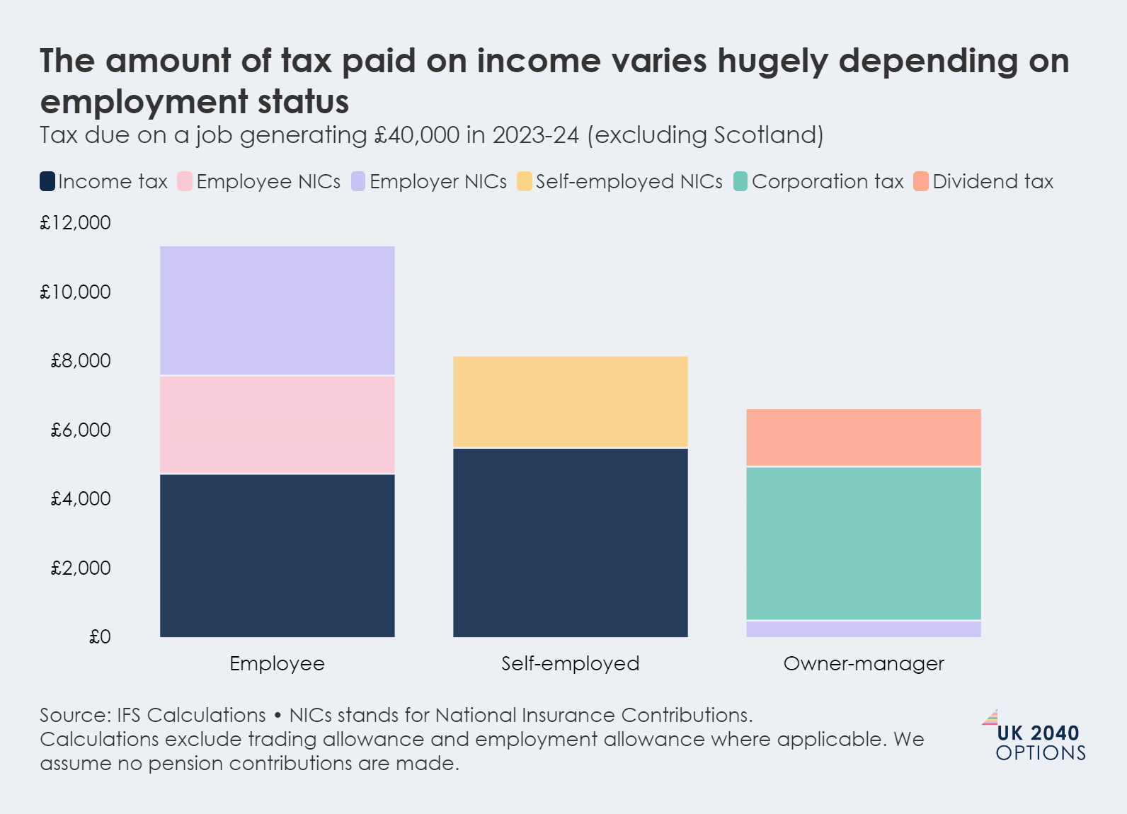Stacked bar chart showing tax due on a £40,000 income in 2023-24 for employees, self-employed, and owner-managers, broken down by tax type.