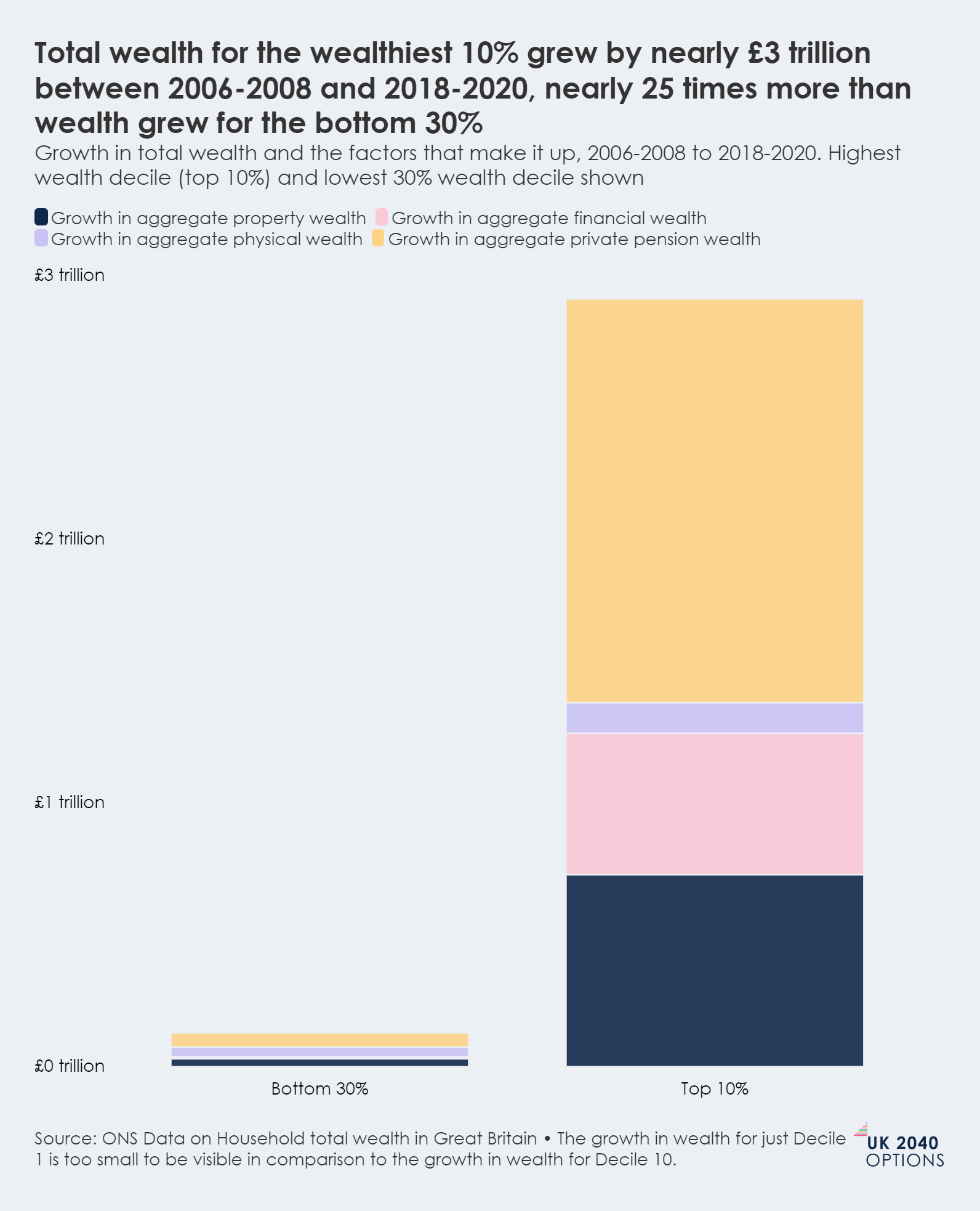 Stacked bar chart comparing wealth growth between 2006-2008 and 2018-2020 for the bottom 30% and top 10% of households, broken down by asset type.