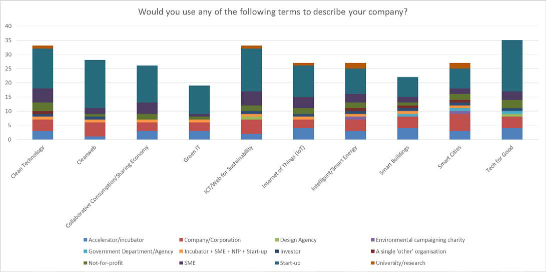 Stacked bar chart showing how different company types describe themselves using terms like Clean Technology, Cleanweb, and Internet of Things.