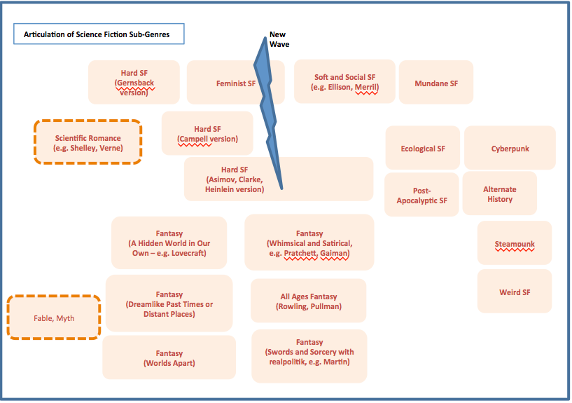 Diagram illustrating the articulation of science fiction and fantasy sub-genres, including New Wave, Hard SF, Feminist SF, Ecological SF, Cyberpunk, and various Fantasy types.