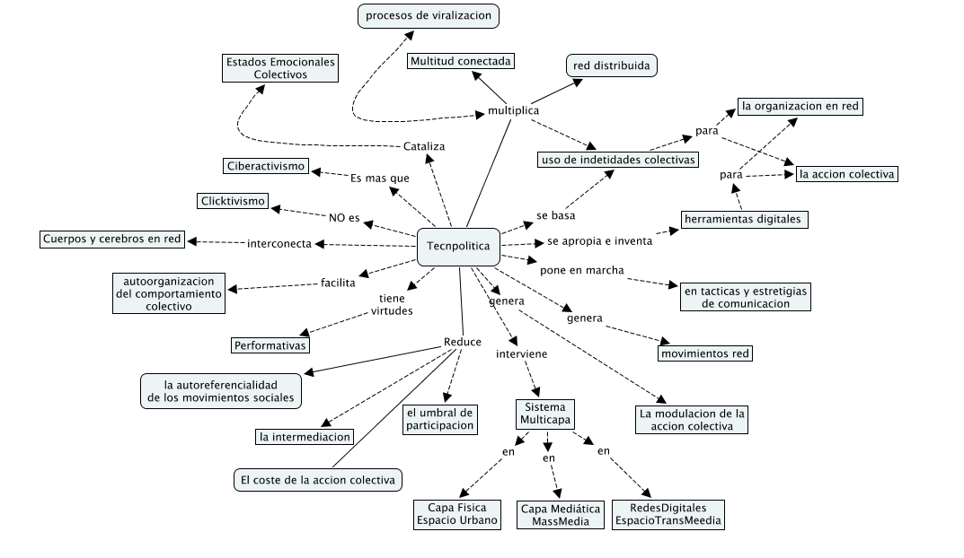 Concept map illustrating "Tecnopolítica" and its related concepts, including processes of viralization, connected multitude, distributed network, cyberactivism, and collective action.