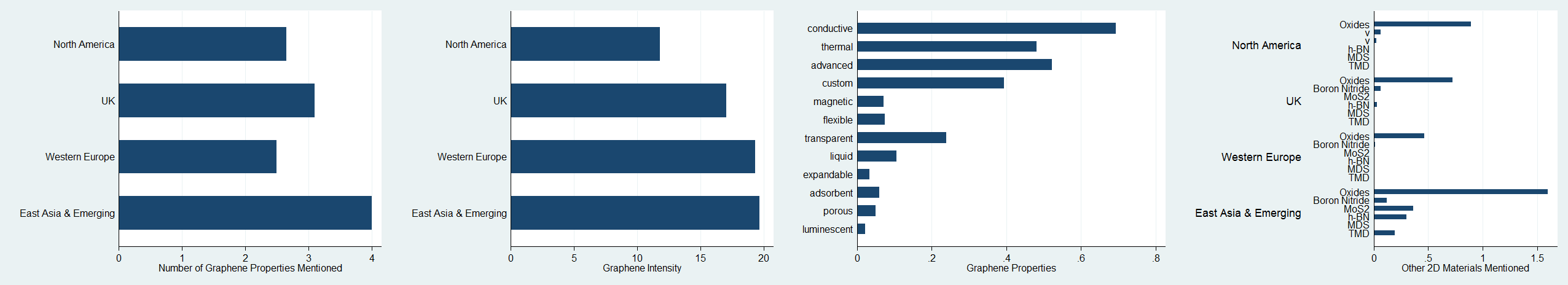 Four horizontal bar charts comparing regional data for graphene properties, graphene intensity, specific properties, and other 2D materials.