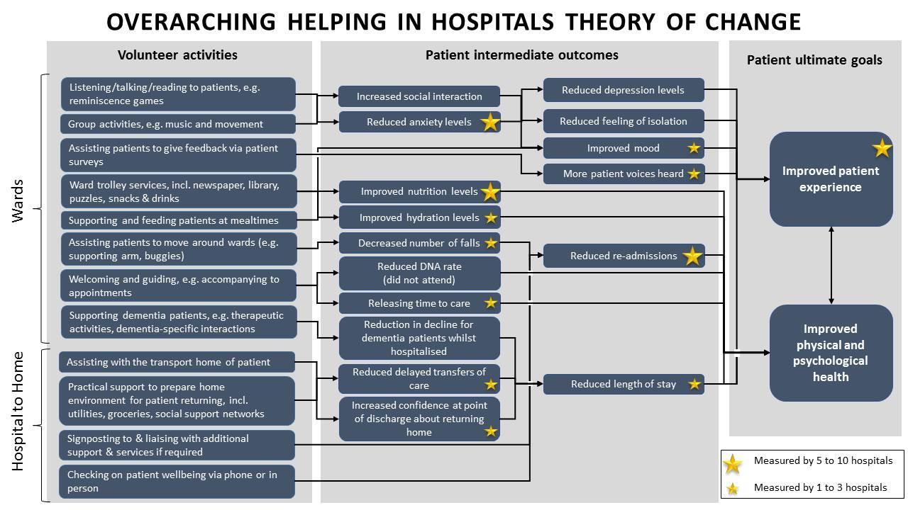 Flowchart of the Overarching Helping in Hospitals Theory of Change, linking volunteer activities to patient outcomes and ultimate goals, with stars indicating measurement.