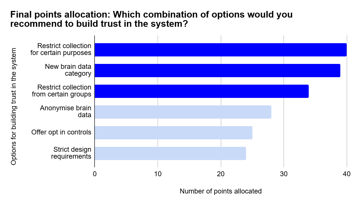 Horizontal bar chart showing final points allocated to different options for building trust in a system.
