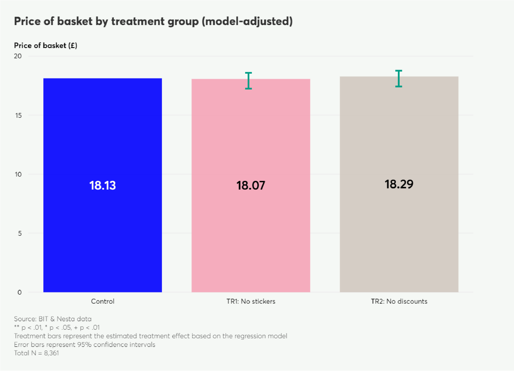 Bar chart showing average price of a basket for three treatment groups: Control (£18.13), TR1 No stickers (£18.07), and TR2 No discounts (£18.29), with error bars indicating confidence intervals.
