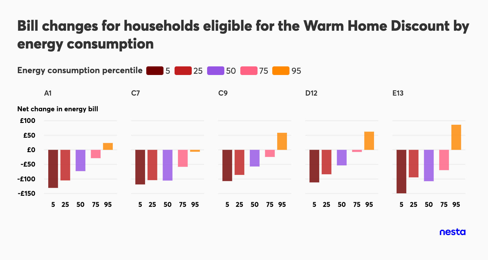 Bar charts showing net energy bill changes for Warm Home Discount eligible households across five archetypes, broken down by energy consumption percentiles.