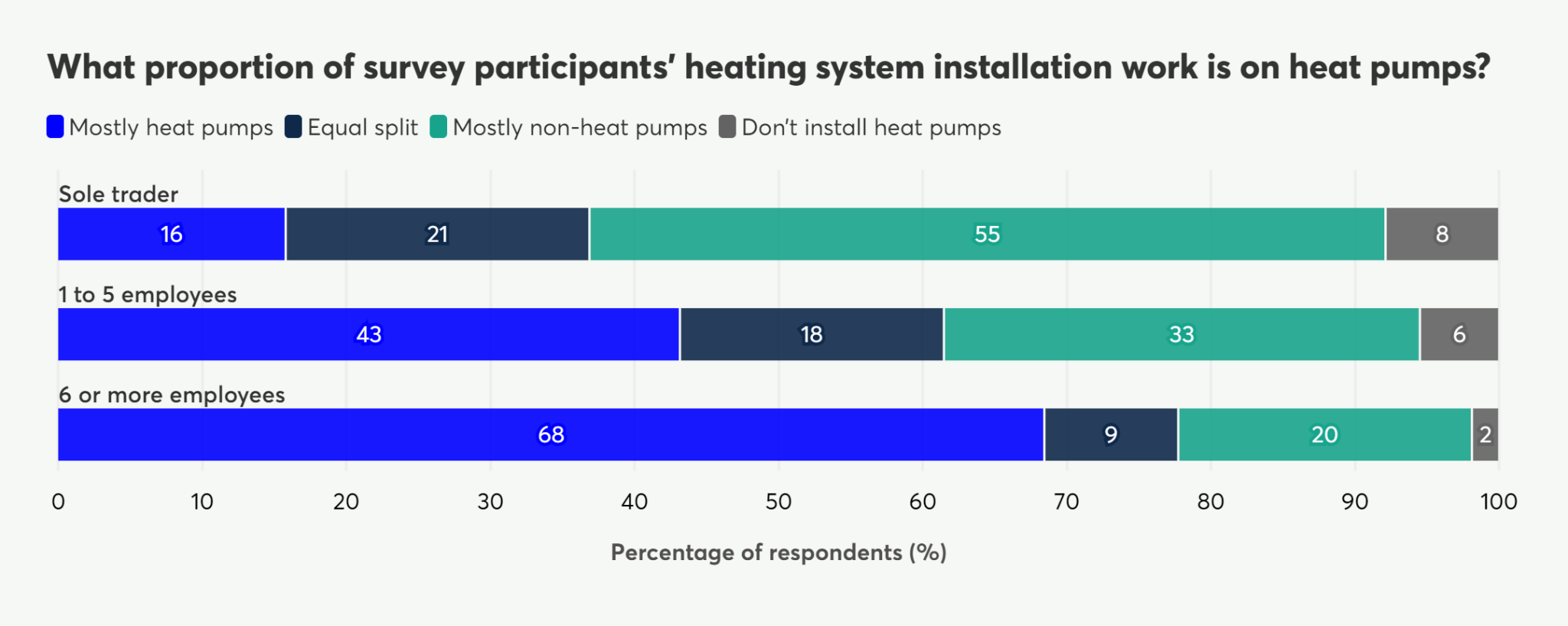 Stacked bar chart showing the proportion of heating system installation work on heat pumps, by company size.