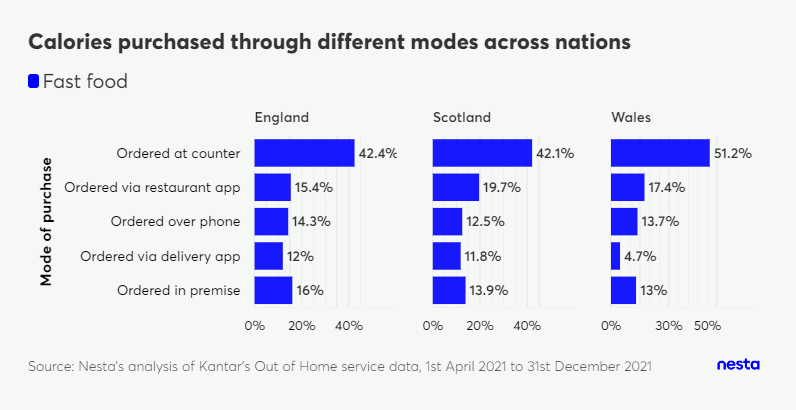 Horizontal bar charts comparing fast food calories purchased by mode across England, Scotland, and Wales.