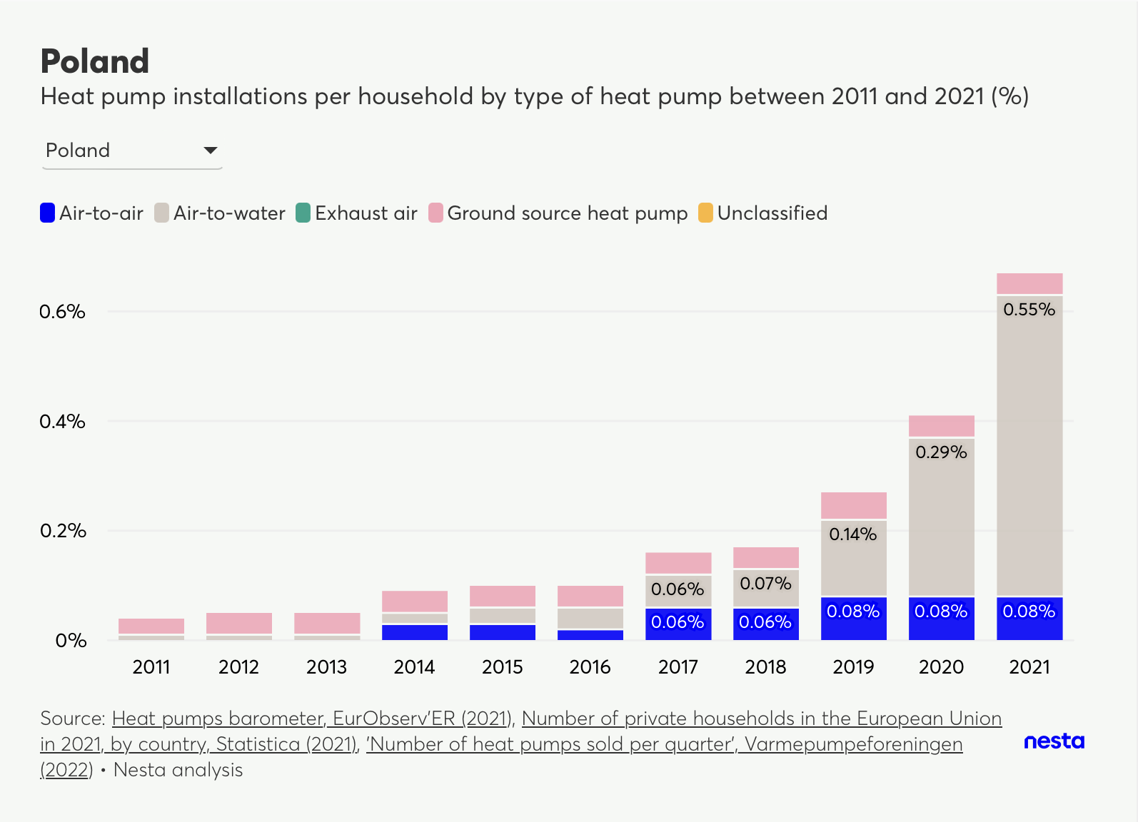 Stacked bar chart showing heat pump installations per household by type in Poland from 2011 to 2021.