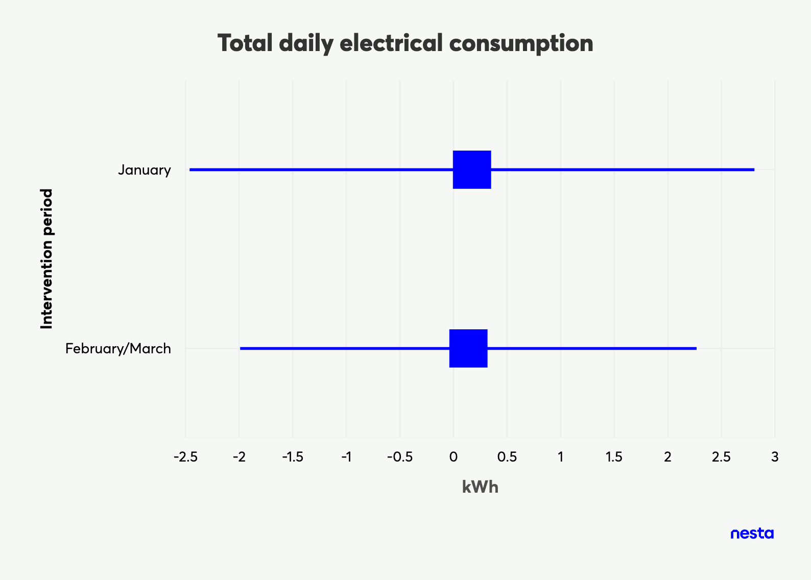 Bar chart showing total daily electrical consumption in kWh for January and February/March, including confidence intervals.
