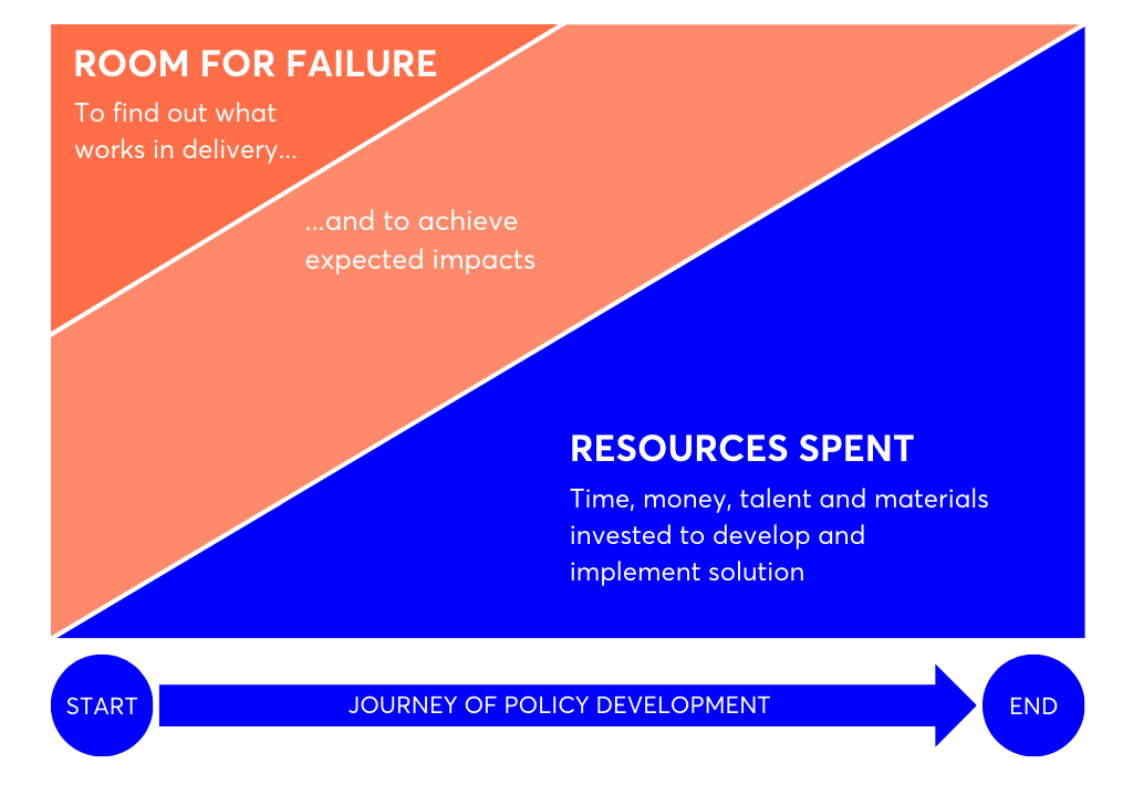 Diagram outlining the policy development journey, contrasting "room for failure" to achieve impact with "resources spent" on solution implementation.