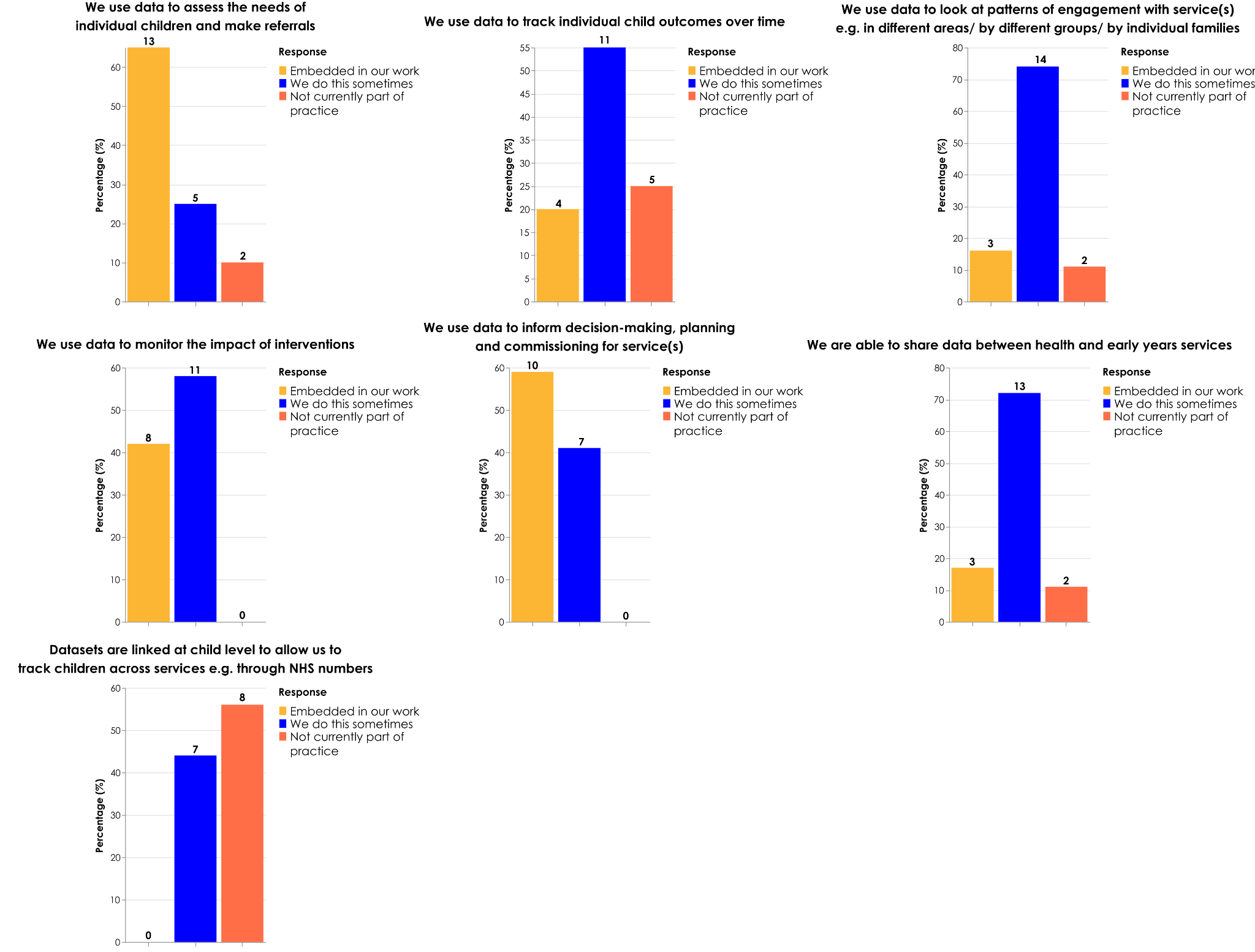 Collection of seven bar charts detailing LA data usage for assessment, tracking, monitoring, decision-making, and inter-service data sharing, with response percentages.