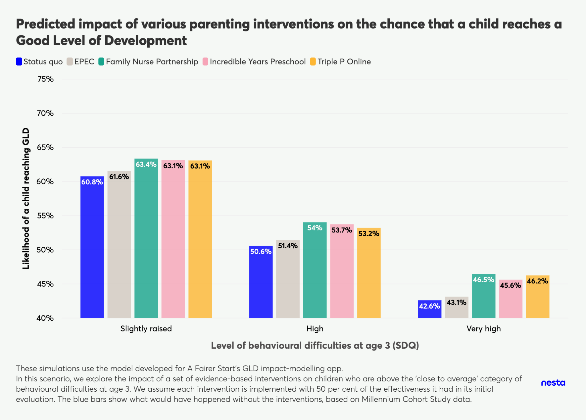 Grouped bar chart predicting the impact of various parenting interventions on a child's chance of reaching a Good Level of Development across levels of behavioral difficulties.