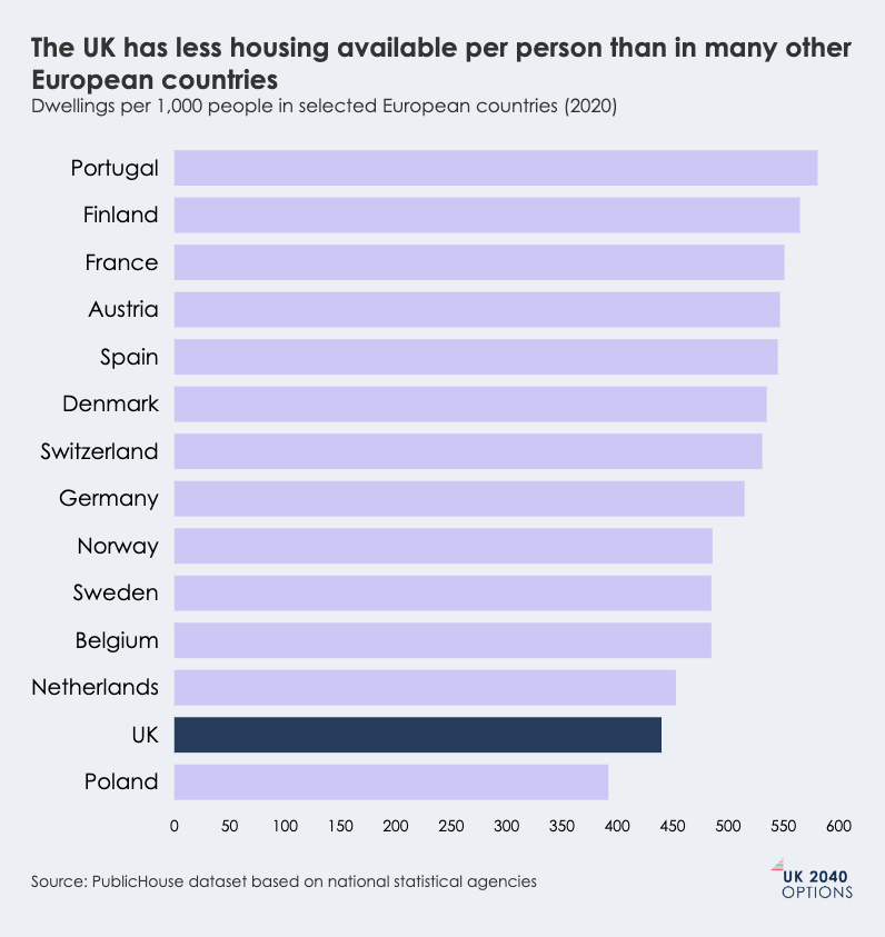 Horizontal bar chart comparing dwellings per 1,000 people in selected European countries in 2020, showing the UK has less housing available.
