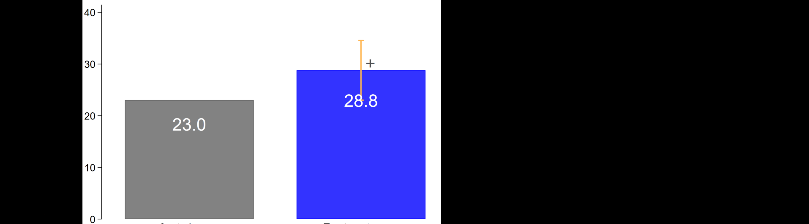 Bar chart comparing a Control group (23.0) and a Treated group (28.8) with an error bar. The y-axis ranges from 0 to 40.