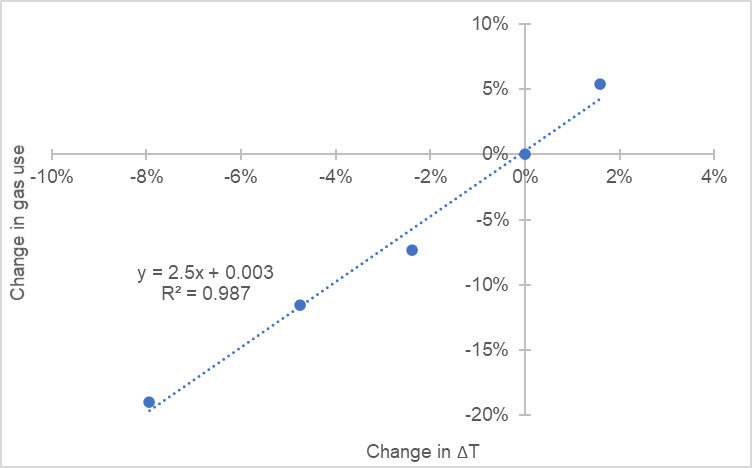Scatter plot showing the relationship between change in delta T and change in gas use, with a linear regression line and R-squared value.