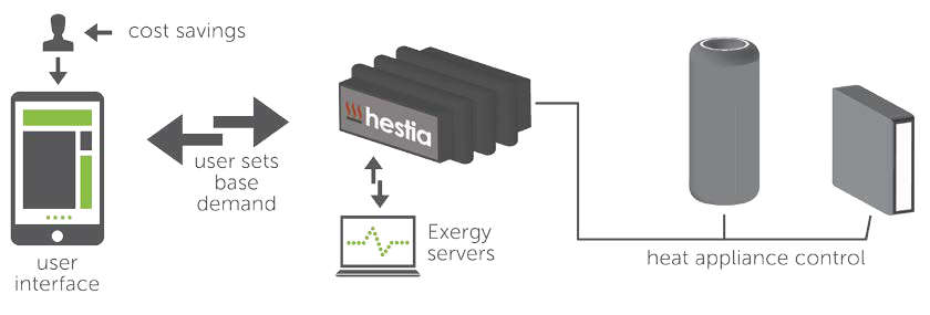 System architecture diagram showing user interaction via mobile phone, Hestia server, Exergy servers, and heat appliance control, illustrating data flow and cost savings.