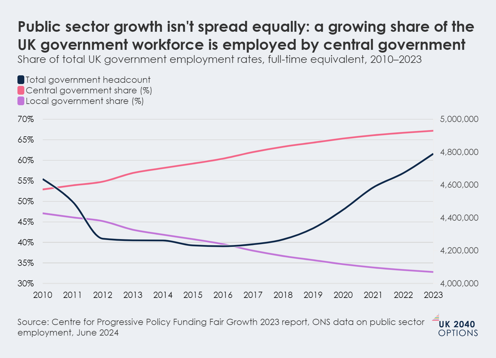 Line graph showing UK government employment 2010-2023. Central government's share rose to 67%, local government's share fell to 33%, and total headcount increased to over 4.8 million.