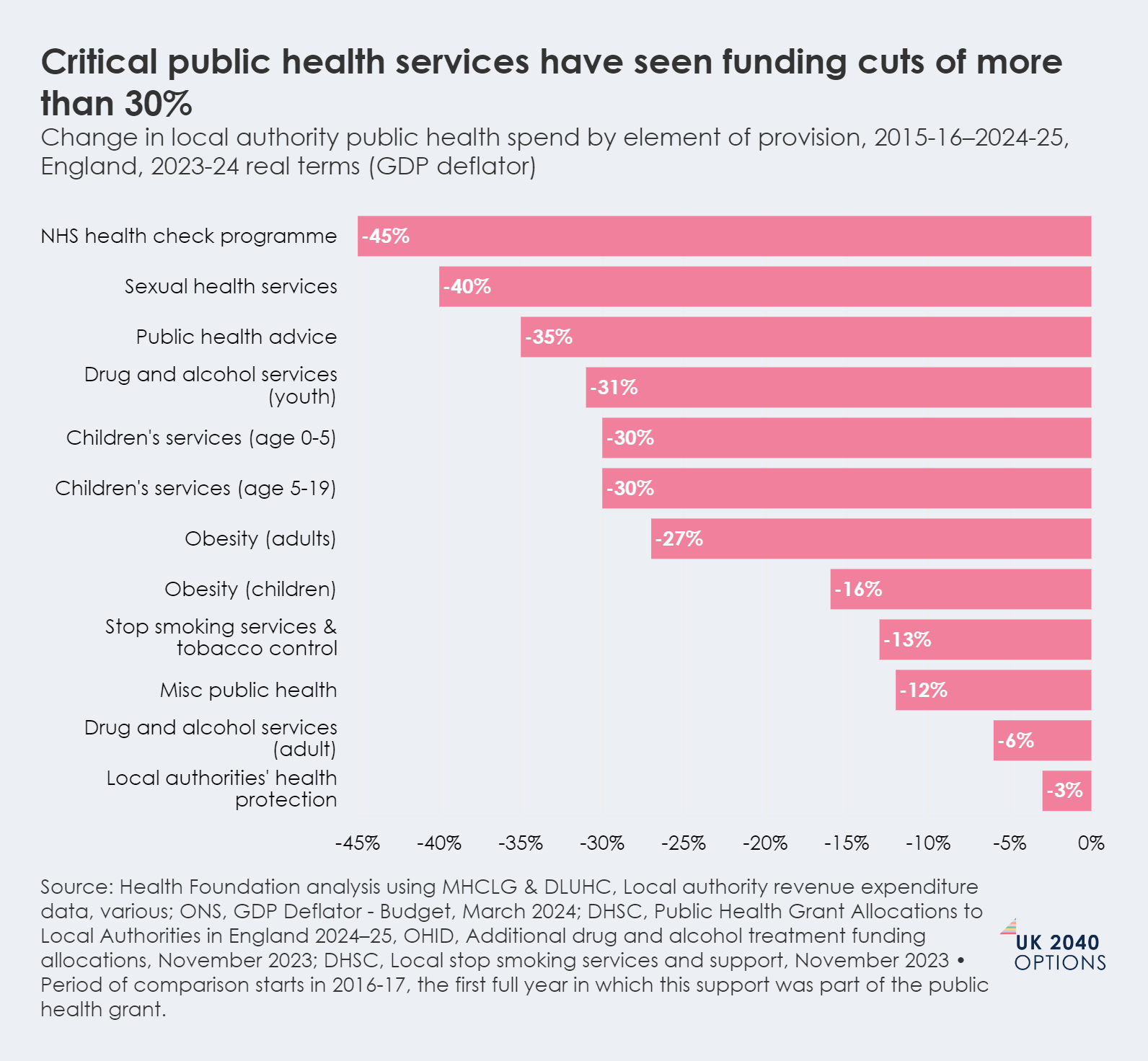 Bar chart showing funding cuts in local authority public health spend by service in England, 2015-16 to 2024-25, ranging from -45% to -3%.