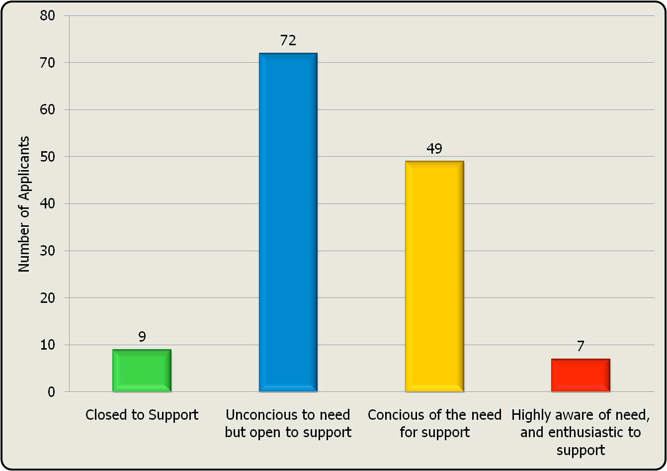 Bar chart showing number of applicants based on their awareness and openness to receiving support.