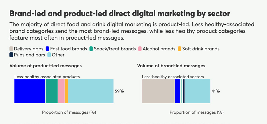 Bar charts illustrating product-led vs. brand-led direct digital marketing by sector, showing proportions of messages from different food and drink categories.